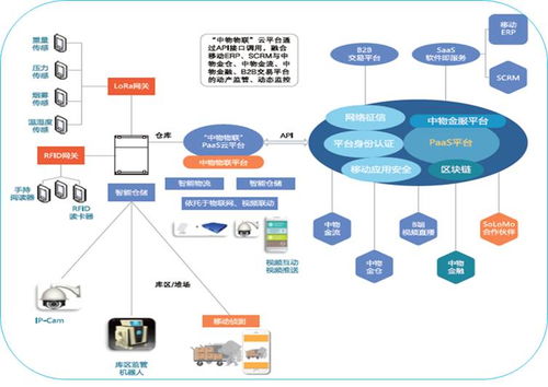 存貨全生命周期管理與中物動產的物流金融新玩法 供應鏈管理的深度賦能